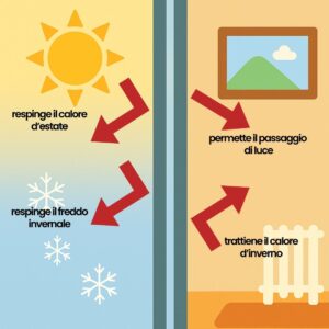 funzioni di una vetrata quattro stagioni, infografica